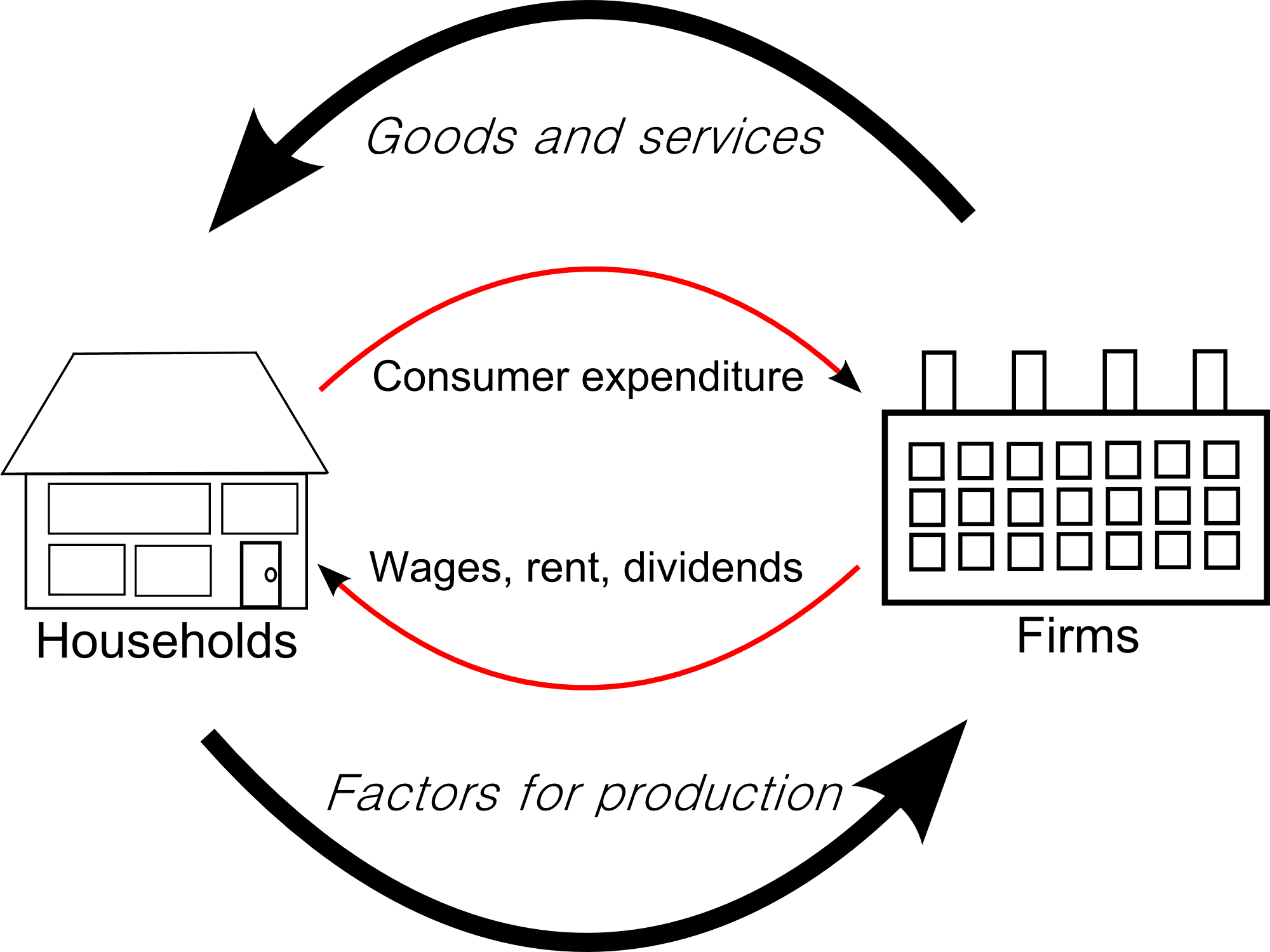 Det ekonomiska kretsloppet - så fungerar pengaflödet i samhället